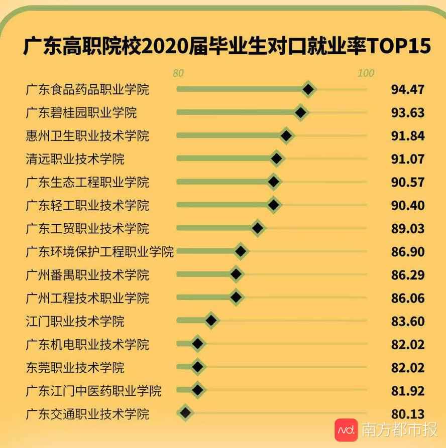 谁家就业强？广东高职院校2020届毕业生就业质量榜出炉